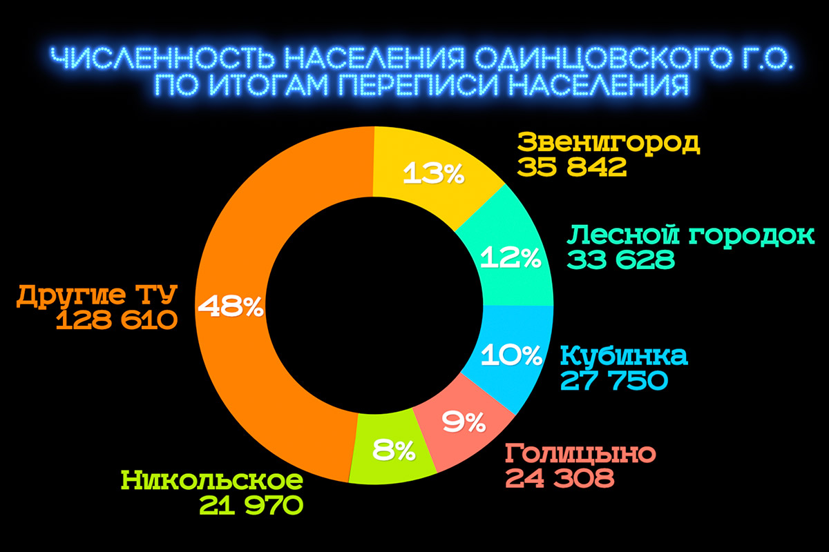 Итоги всероссийской переписи